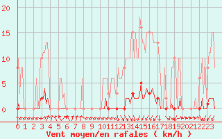 Courbe de la force du vent pour Nris-les-Bains (03)