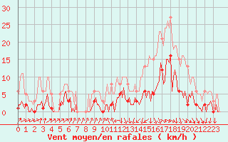 Courbe de la force du vent pour Neuville-de-Poitou (86)