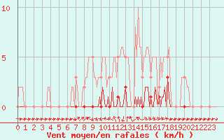 Courbe de la force du vent pour Lhospitalet (46)