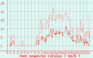 Courbe de la force du vent pour Roujan (34)