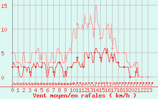 Courbe de la force du vent pour Sanary-sur-Mer (83)