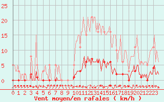 Courbe de la force du vent pour Boulc (26)