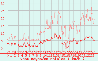 Courbe de la force du vent pour Doissat (24)