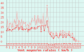 Courbe de la force du vent pour Pont-l