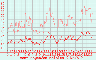 Courbe de la force du vent pour Saint-Saturnin-Ls-Avignon (84)