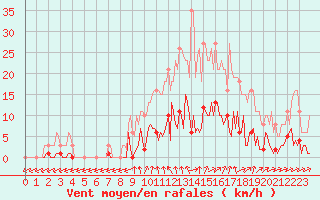 Courbe de la force du vent pour Neuville-de-Poitou (86)