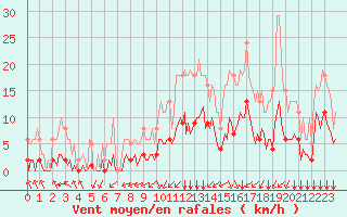 Courbe de la force du vent pour Bourg-en-Bresse (01)