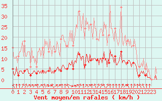 Courbe de la force du vent pour Baye (51)