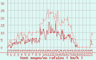 Courbe de la force du vent pour Neuville-de-Poitou (86)