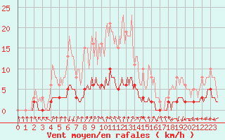 Courbe de la force du vent pour Sandillon (45)