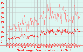 Courbe de la force du vent pour Baraque Fraiture (Be)