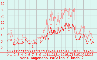 Courbe de la force du vent pour Chailles (41)