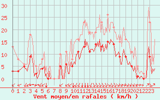 Courbe de la force du vent pour Baye (51)