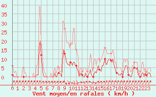 Courbe de la force du vent pour Lans-en-Vercors (38)