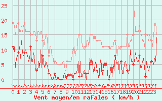 Courbe de la force du vent pour Gurande (44)