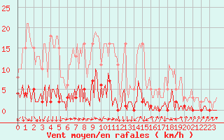 Courbe de la force du vent pour Trgueux (22)