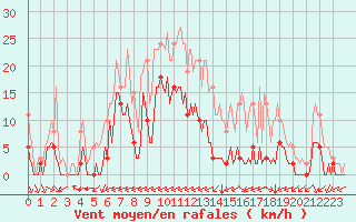 Courbe de la force du vent pour Carrion de Calatrava (Esp)