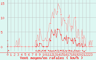 Courbe de la force du vent pour Le Luc (83)
