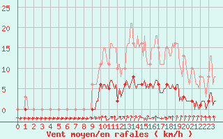 Courbe de la force du vent pour Courcouronnes (91)