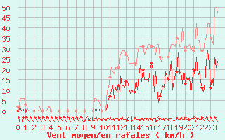 Courbe de la force du vent pour Montredon des Corbires (11)