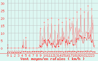Courbe de la force du vent pour Lobbes (Be)