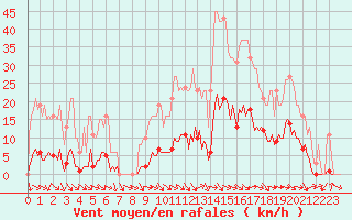 Courbe de la force du vent pour Isle-sur-la-Sorgue (84)