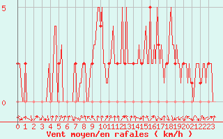 Courbe de la force du vent pour Gap-Sud (05)