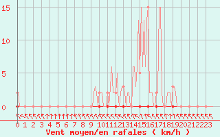 Courbe de la force du vent pour Herserange (54)