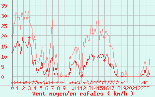 Courbe de la force du vent pour Le Luc (83)