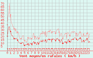 Courbe de la force du vent pour Monts-sur-Guesnes (86)