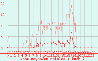 Courbe de la force du vent pour Herbault (41)