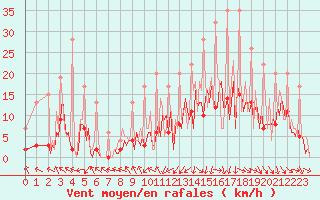 Courbe de la force du vent pour Izegem (Be)