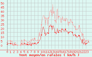 Courbe de la force du vent pour Roujan (34)