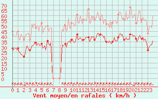 Courbe de la force du vent pour Bonnecombe - Les Salces (48)