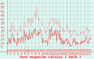 Courbe de la force du vent pour Sallles d