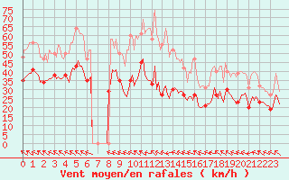 Courbe de la force du vent pour Bonnecombe - Les Salces (48)