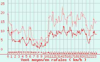 Courbe de la force du vent pour Saint-Philbert-sur-Risle (Le Rossignol) (27)