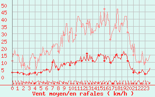 Courbe de la force du vent pour Isle-sur-la-Sorgue (84)