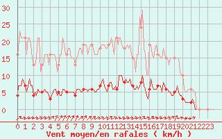 Courbe de la force du vent pour Seichamps (54)