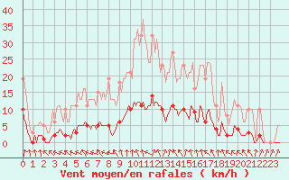 Courbe de la force du vent pour Almenches (61)