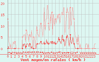 Courbe de la force du vent pour Connerr (72)