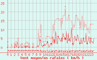 Courbe de la force du vent pour Saint-Just-le-Martel (87)