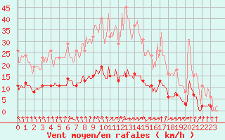 Courbe de la force du vent pour Forceville (80)