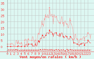 Courbe de la force du vent pour Almenches (61)