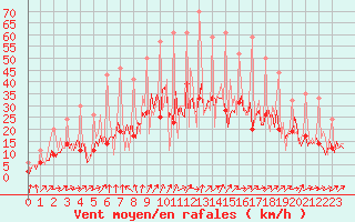 Courbe de la force du vent pour Izegem (Be)