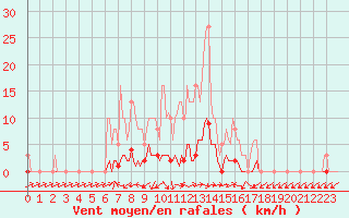 Courbe de la force du vent pour Sermange-Erzange (57)