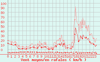 Courbe de la force du vent pour Malbosc (07)