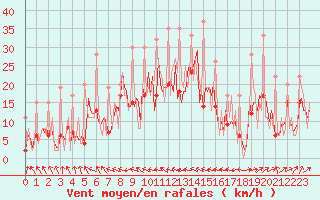 Courbe de la force du vent pour Carquefou (44)