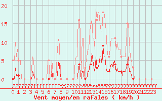 Courbe de la force du vent pour Lans-en-Vercors (38)