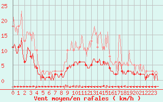 Courbe de la force du vent pour Grimentz (Sw)